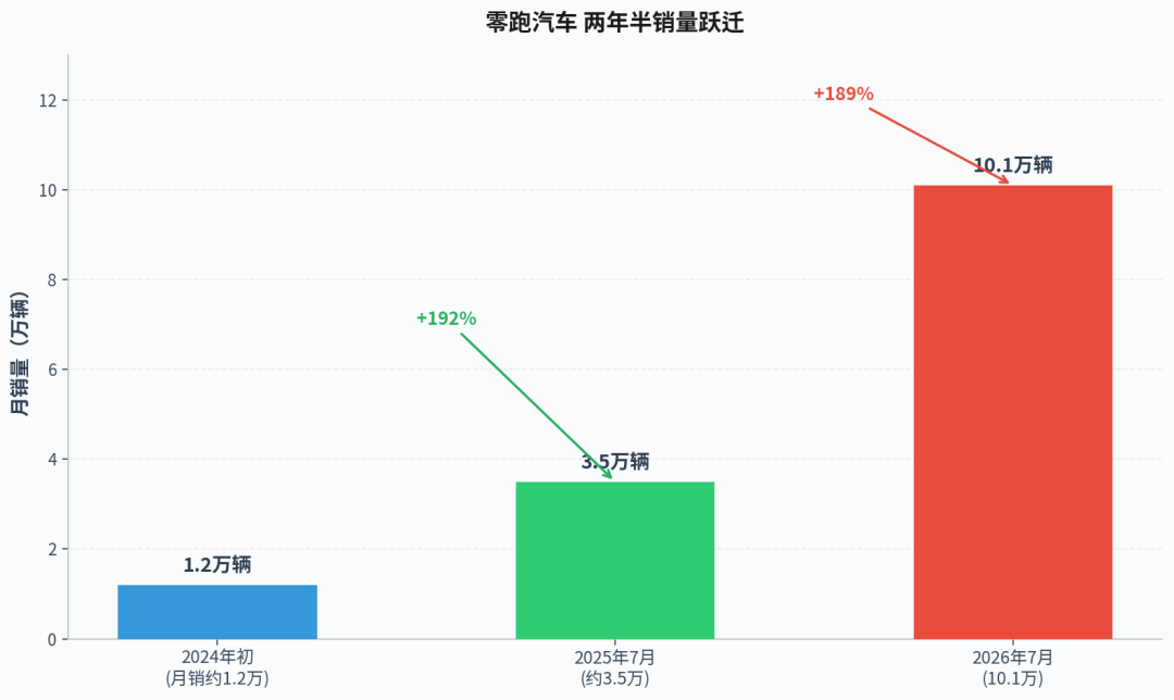 零跑破10万、理想三连降、埃安昊铂暗追赶：新势力7月的三场战争